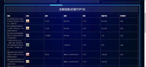 計算機畢設課設選題推薦 之 精品python大數據零售生鮮超市數據可視化大圖平臺 爬蟲