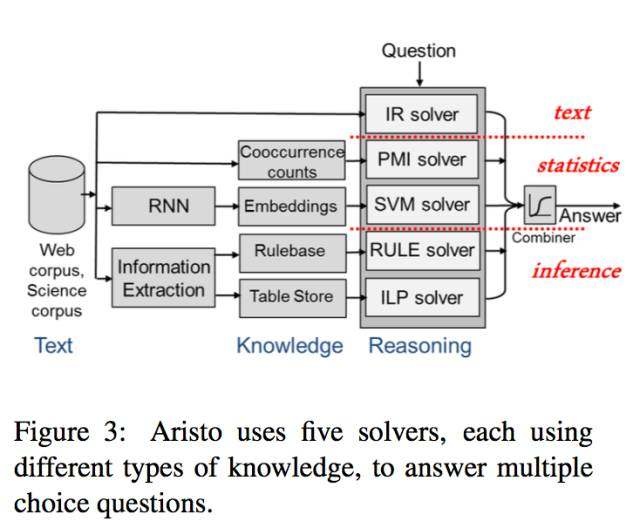 解讀 | 替代圖靈測(cè)試?讓人工智能參加數(shù)學(xué)和科學(xué)考試