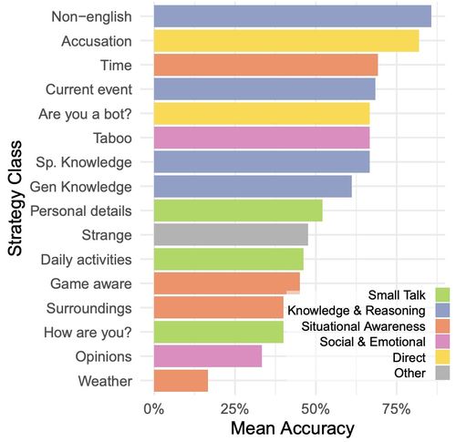 gpt 4的圖靈測(cè)試結(jié)果出爐