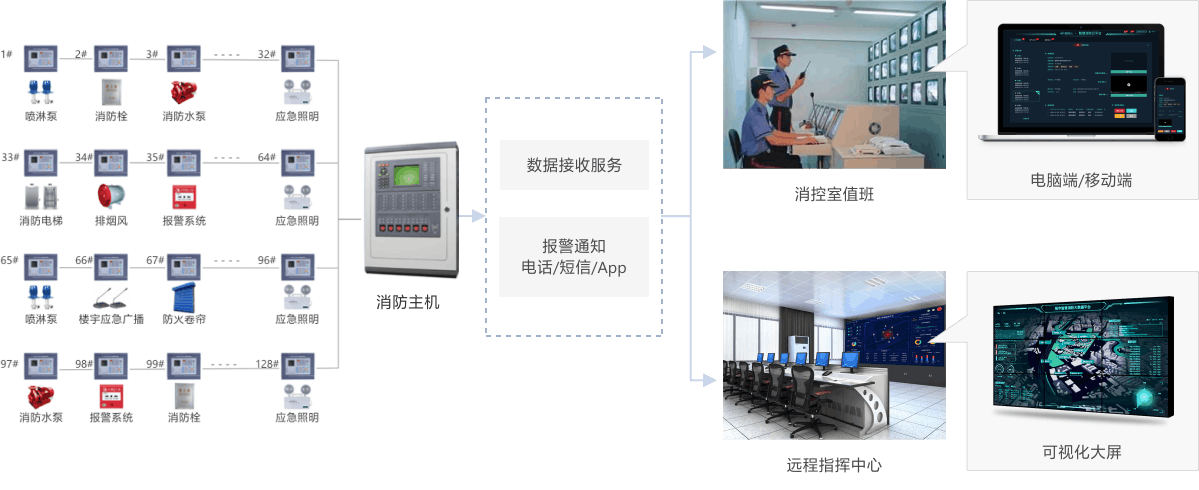 中科圖靈老舊社區智慧消防解決方案